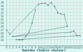 Courbe de l'humidex pour Cervia