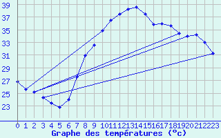 Courbe de tempratures pour Ain Hadjaj