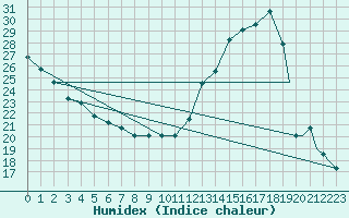 Courbe de l'humidex pour Binghamton, Binghamton Regional Airport