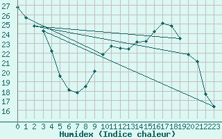 Courbe de l'humidex pour Mirebeau (86)