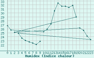 Courbe de l'humidex pour Rochefort Saint-Agnant (17)