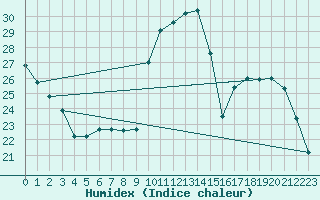 Courbe de l'humidex pour La Baeza (Esp)