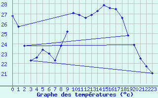 Courbe de tempratures pour Angoulme - Brie Champniers (16)