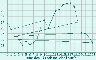 Courbe de l'humidex pour Kikinda