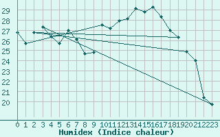 Courbe de l'humidex pour Alistro (2B)