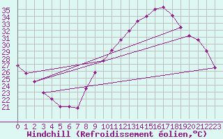 Courbe du refroidissement olien pour Montlimar (26)