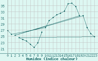 Courbe de l'humidex pour Les Pennes-Mirabeau (13)