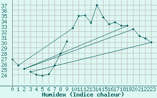 Courbe de l'humidex pour Toulon (83)