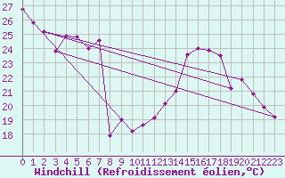 Courbe du refroidissement olien pour Lyon - Saint-Exupry (69)