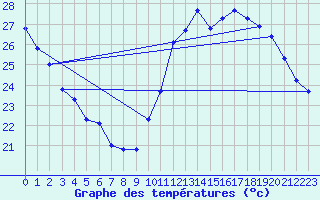 Courbe de tempratures pour Jan (Esp)