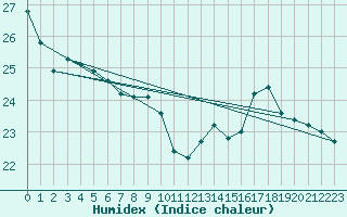 Courbe de l'humidex pour Pau (64)