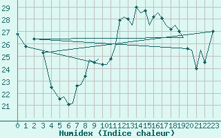 Courbe de l'humidex pour Reus (Esp)