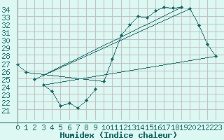 Courbe de l'humidex pour Ciudad Real (Esp)