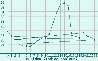 Courbe de l'humidex pour Nancy - Ochey (54)