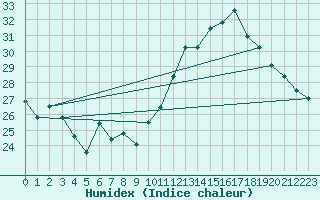 Courbe de l'humidex pour Jan (Esp)