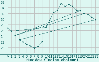 Courbe de l'humidex pour Millau (12)