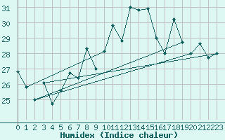 Courbe de l'humidex pour Chaumont (Sw)