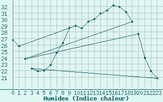 Courbe de l'humidex pour Guadalajara