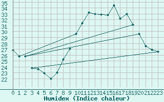 Courbe de l'humidex pour Nmes - Garons (30)