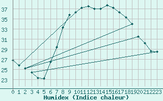 Courbe de l'humidex pour Ahaus