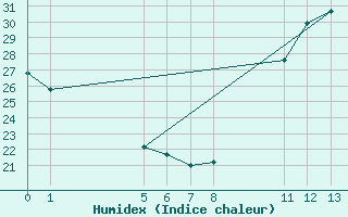 Courbe de l'humidex pour Mocambinho