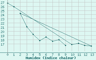 Courbe de l'humidex pour Acadia Valley