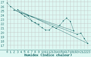 Courbe de l'humidex pour Chatelaillon-Plage (17)