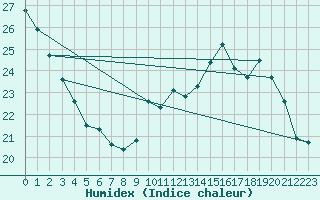 Courbe de l'humidex pour Combs-la-Ville (77)