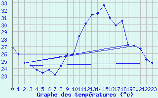 Courbe de tempratures pour Bziers-Centre (34)