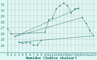 Courbe de l'humidex pour Munte (Be)