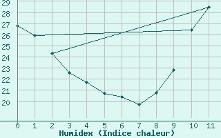 Courbe de l'humidex pour Connerr (72)