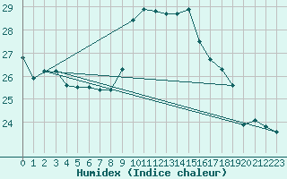 Courbe de l'humidex pour Potes / Torre del Infantado (Esp)