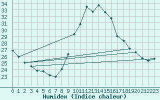 Courbe de l'humidex pour Rochefort Saint-Agnant (17)