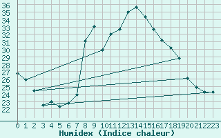 Courbe de l'humidex pour Carpentras (84)