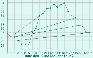Courbe de l'humidex pour Kairouan