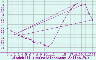 Courbe du refroidissement olien pour Orizaba, Ver.