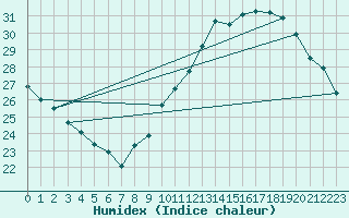 Courbe de l'humidex pour Montlimar (26)