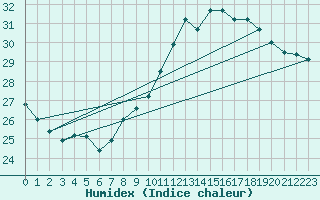 Courbe de l'humidex pour Pointe de Chassiron (17)