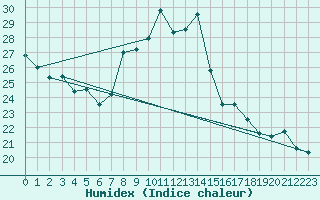 Courbe de l'humidex pour Aigle (Sw)