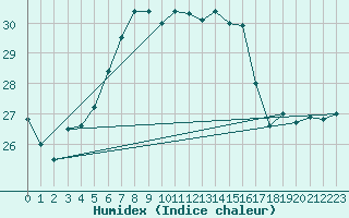 Courbe de l'humidex pour Tammisaari Jussaro