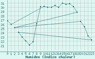 Courbe de l'humidex pour Sain-Bel (69)