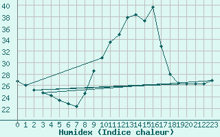 Courbe de l'humidex pour Plussin (42)