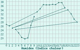 Courbe de l'humidex pour Pauillac (33)