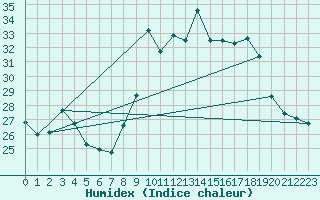 Courbe de l'humidex pour Cap Corse (2B)