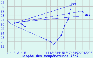 Courbe de tempratures pour Progreso, Yuc.