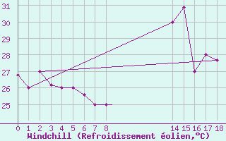 Courbe du refroidissement olien pour Sao Luiz Aeroporto