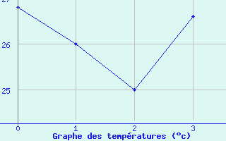 Courbe de tempratures pour Fua