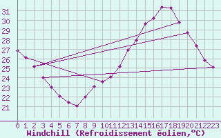 Courbe du refroidissement olien pour Narbonne-Ouest (11)