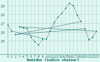 Courbe de l'humidex pour Cap Ferret (33)