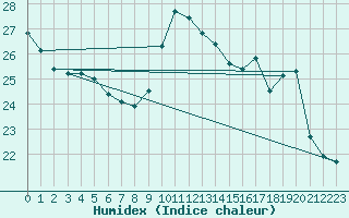 Courbe de l'humidex pour Isle-sur-la-Sorgue (84)